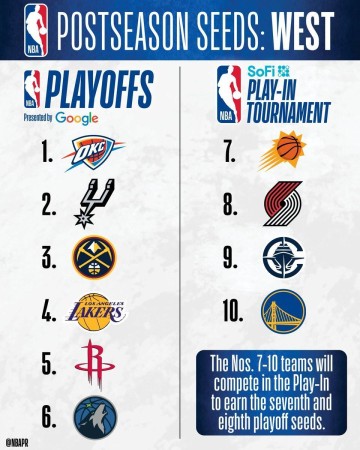 hth华体会-NBA西部排名：雷霆领跑马刺次席，湖人火箭首轮相遇